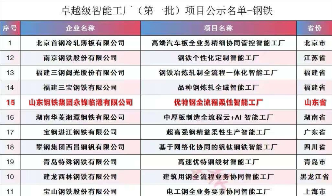 永鋒臨港公司榮登“首批卓越級智能工廠”榜單